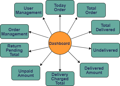 Courier Management software in Bangladesh