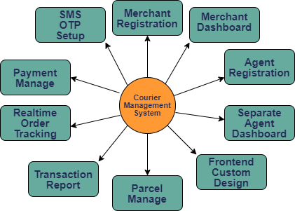 Courier Management software in Bangladesh