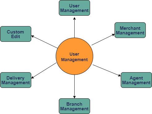 Courier Management software in Bangladesh